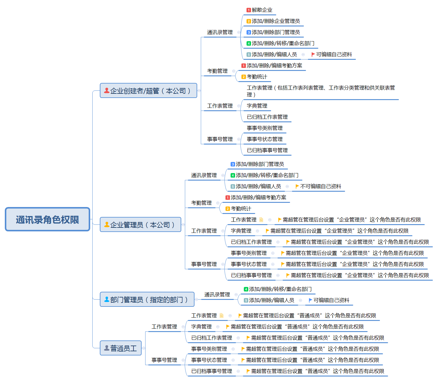 通讯录角色权限.png